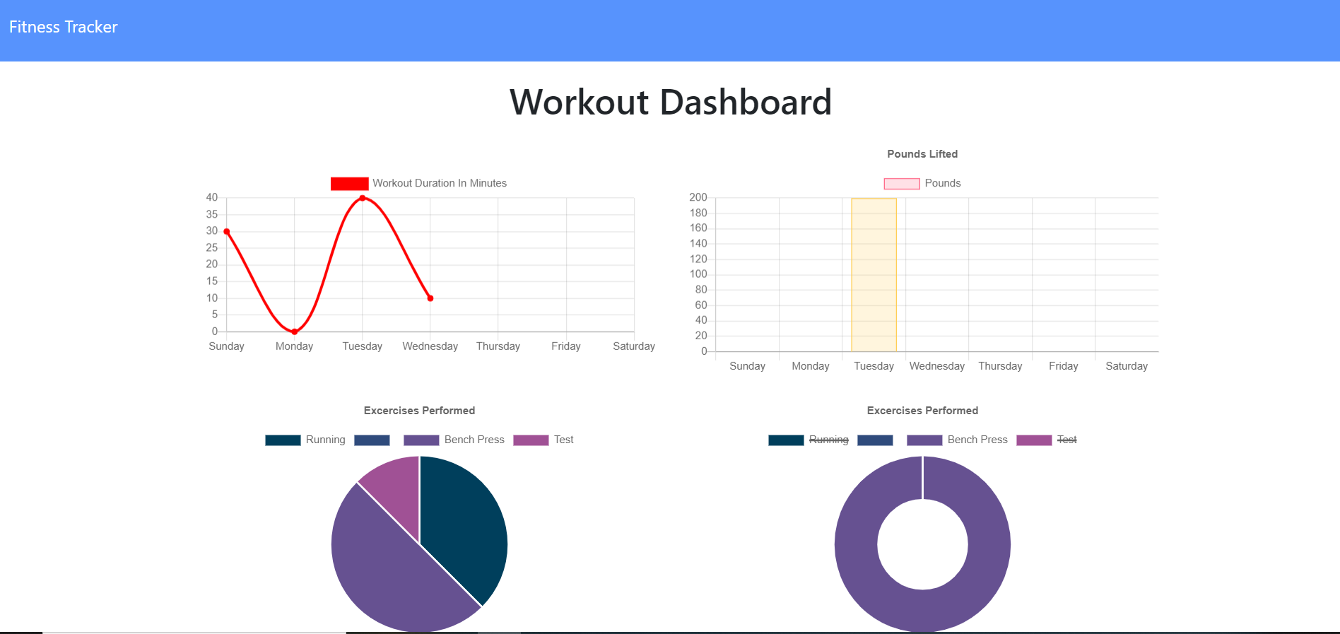 Graphs displaying the totals